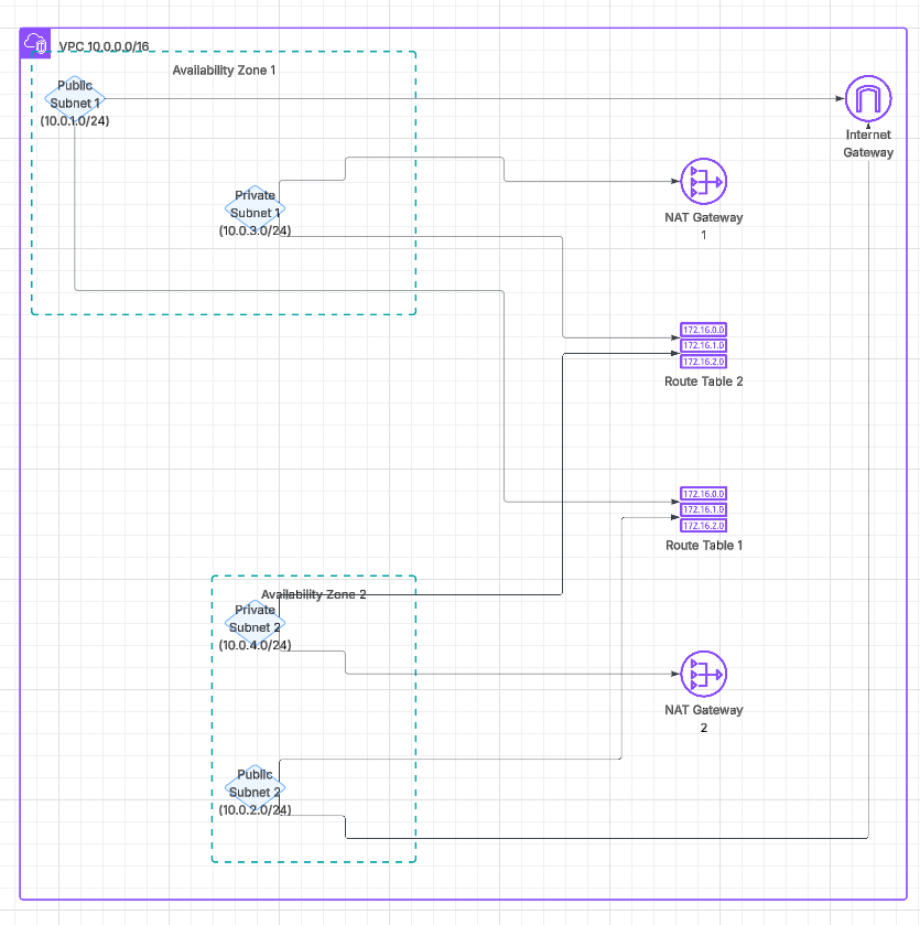 Tạo Subnets :: ECS_Advanced_Networking_Workshop